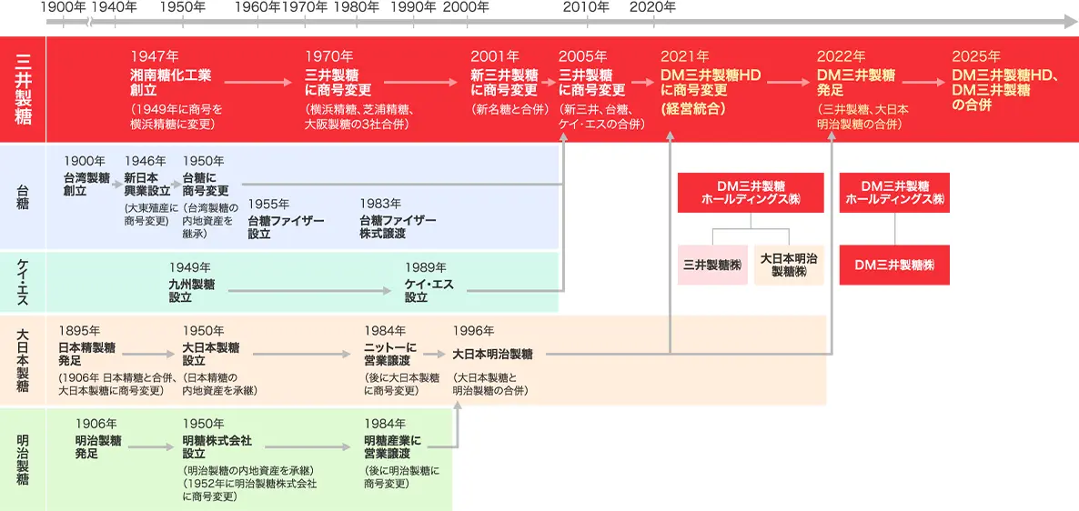DM三井製糖株式会社の沿革図です。2022年に、三井製糖株式会社と大日本明治製糖株式会社が合併し、DM三井製糖株式会社が誕生しました。