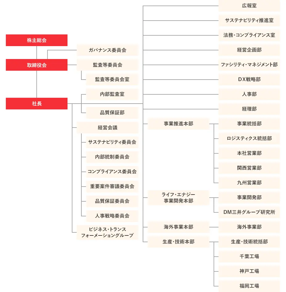 組織図