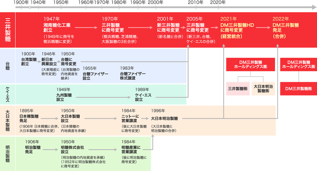 DM三井製糖株式会社の沿革図です。2022年に、三井製糖株式会社と大日本明治製糖株式会社が合併し、DM三井製糖株式会社が誕生しました。