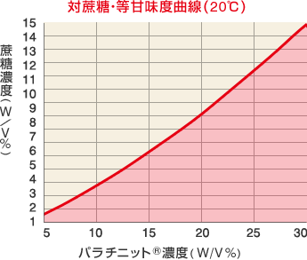 対蔗糖・等甘味度曲線グラフ(20℃)