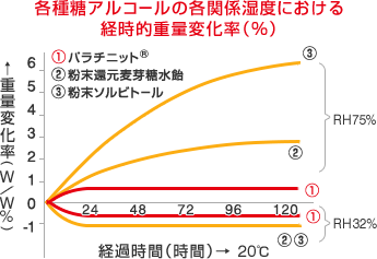 各種糖アルコールの各関係湿度における経時的重量変化率(%)を示したグラフ
