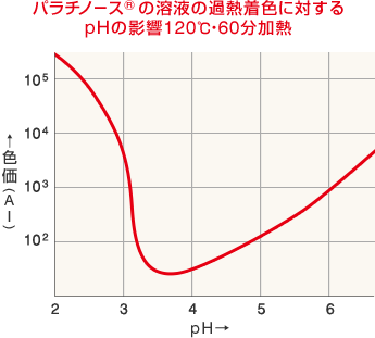 パラチノースの溶液の過熱着色に対するpHの影響を示したグラフ(120℃・60分加熱)