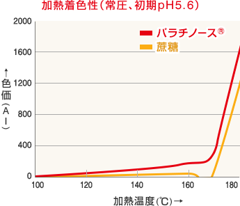 加熱着色性(常圧、初期pH5.6)を示したグラフ